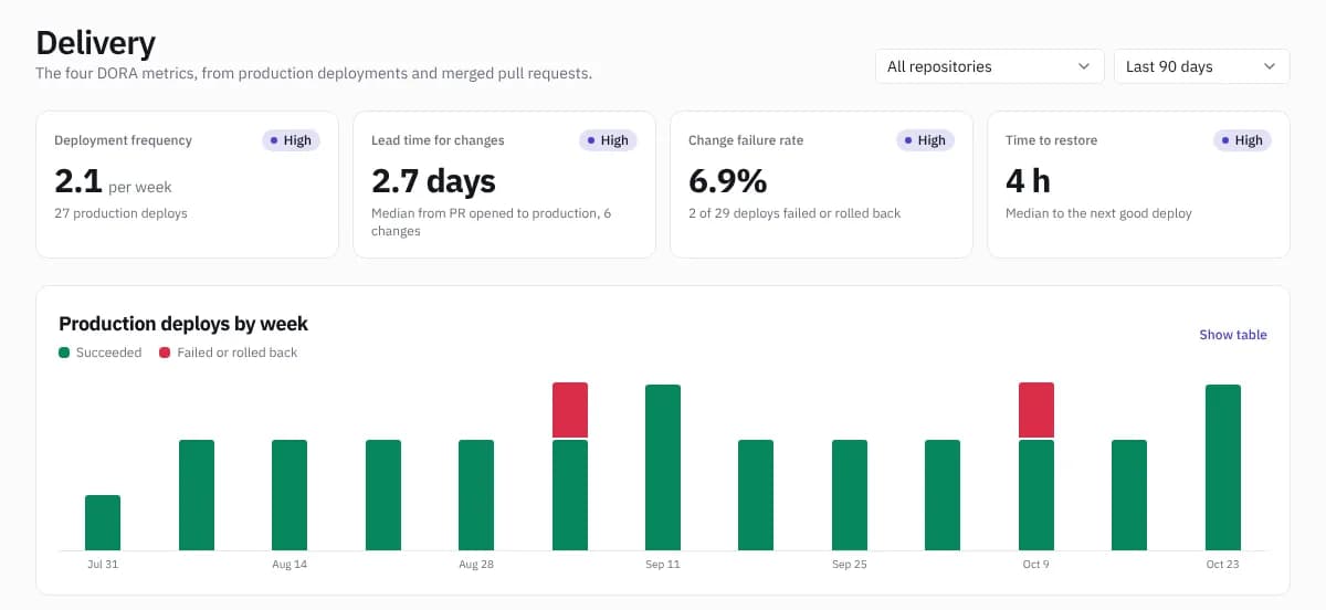 Delivery metrics: deployment frequency and lead time