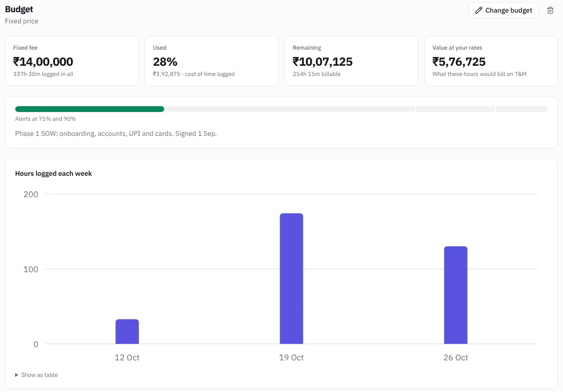 A project budget