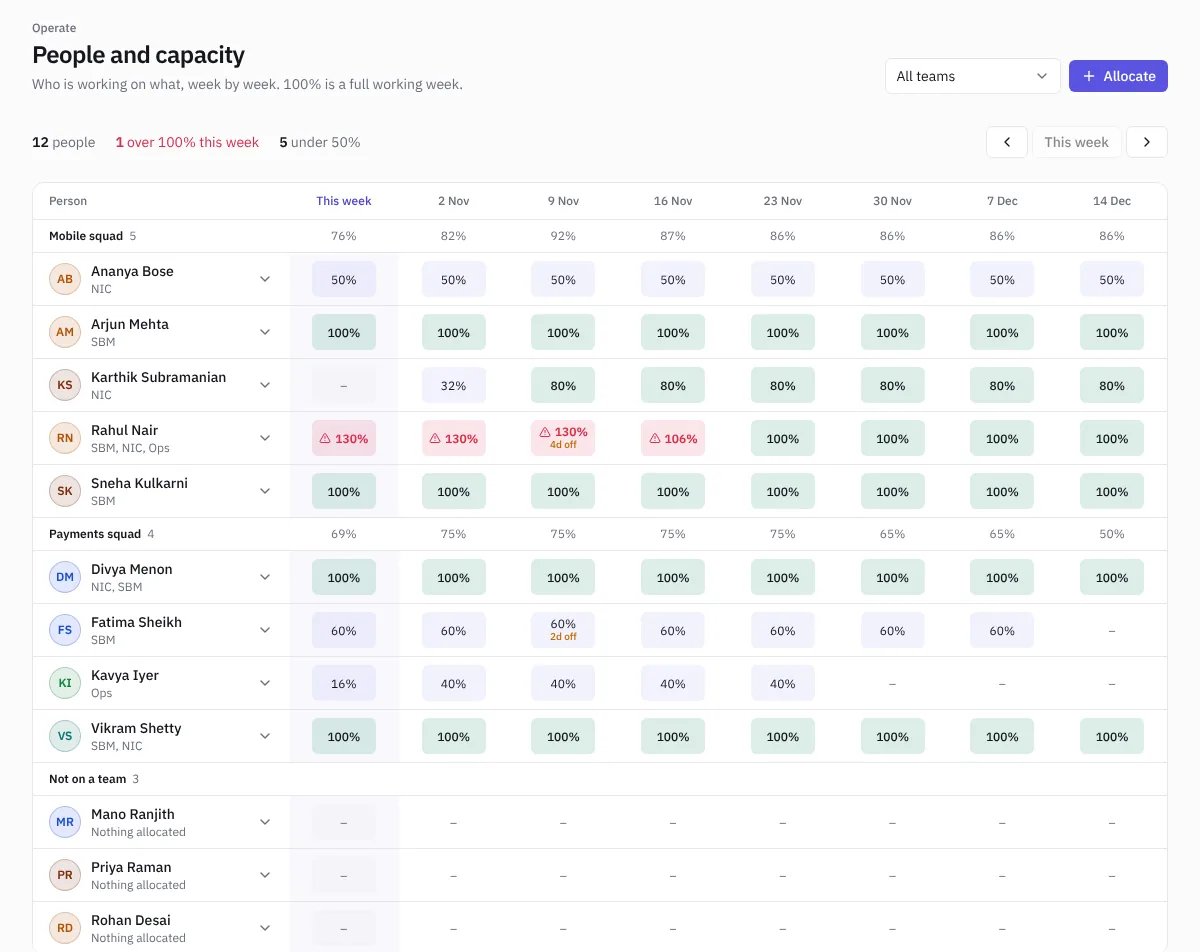 People and capacity
